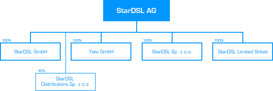 StarDSL Organisation